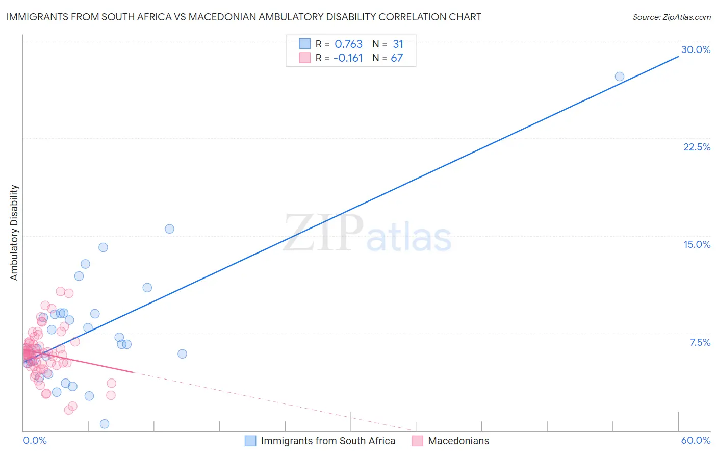 Immigrants from South Africa vs Macedonian Ambulatory Disability