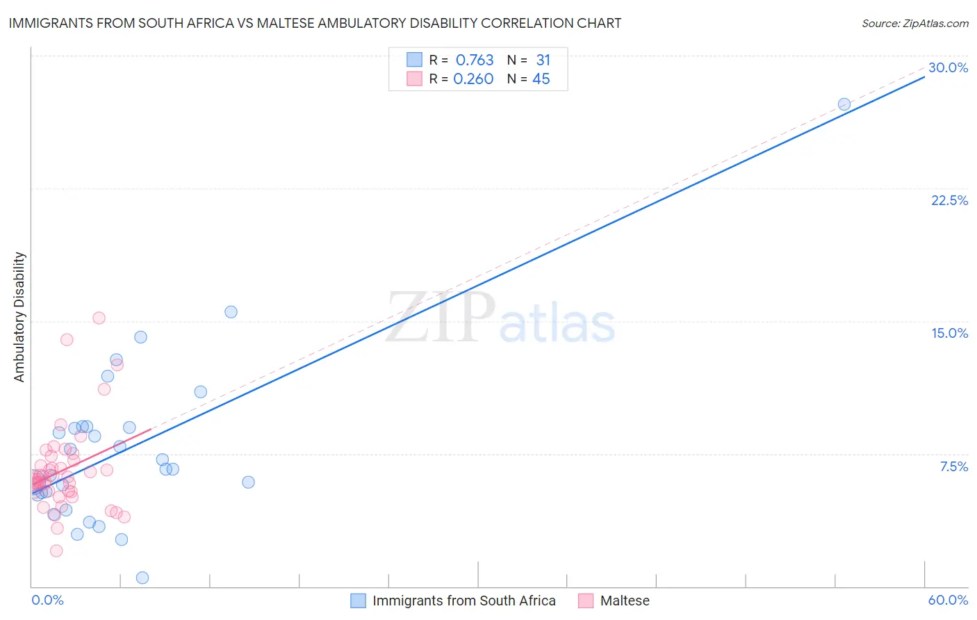 Immigrants from South Africa vs Maltese Ambulatory Disability