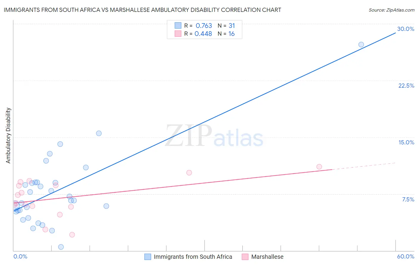 Immigrants from South Africa vs Marshallese Ambulatory Disability