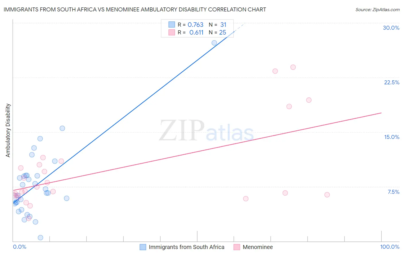 Immigrants from South Africa vs Menominee Ambulatory Disability