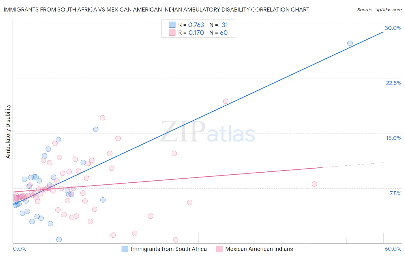 Immigrants from South Africa vs Mexican American Indian Ambulatory Disability