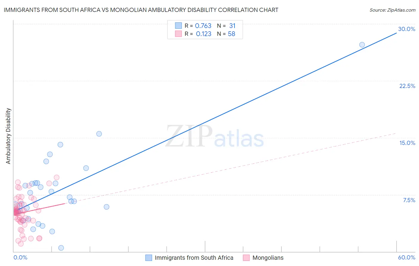 Immigrants from South Africa vs Mongolian Ambulatory Disability
