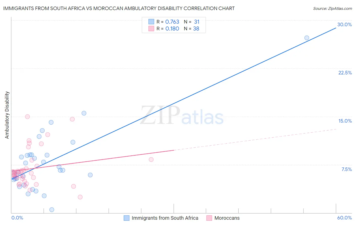 Immigrants from South Africa vs Moroccan Ambulatory Disability