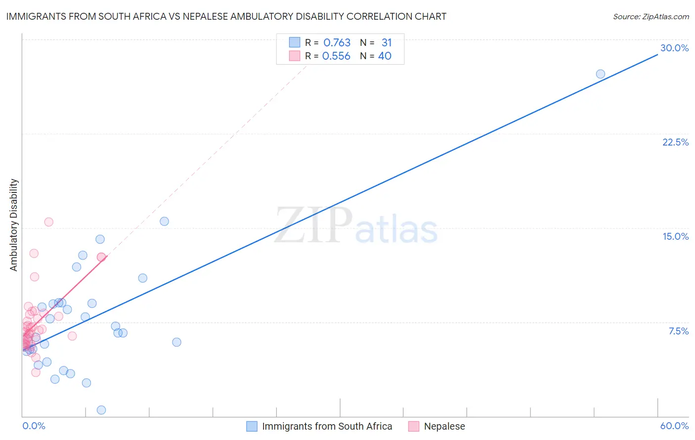 Immigrants from South Africa vs Nepalese Ambulatory Disability