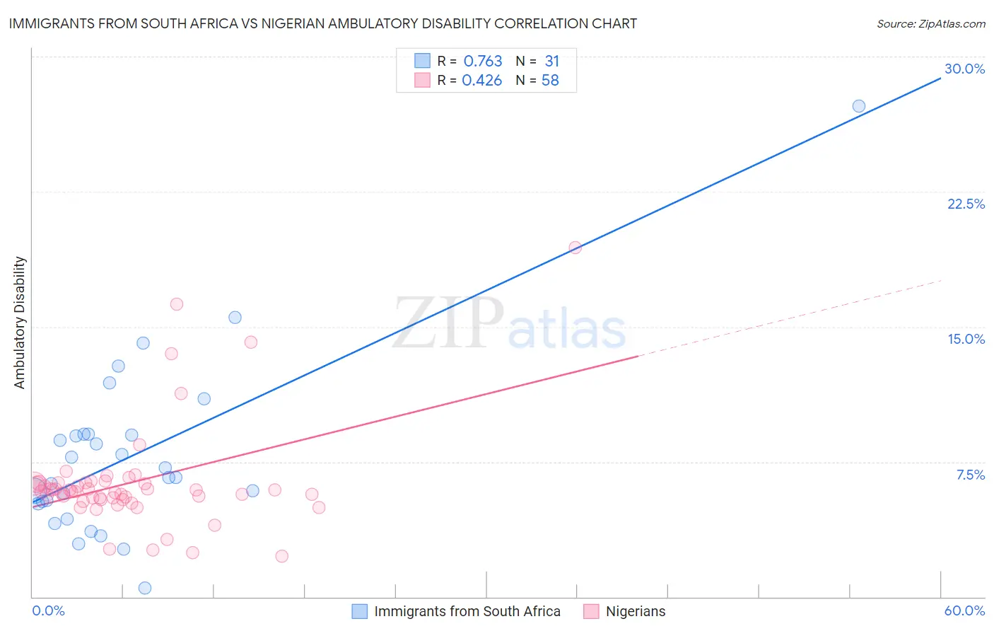 Immigrants from South Africa vs Nigerian Ambulatory Disability