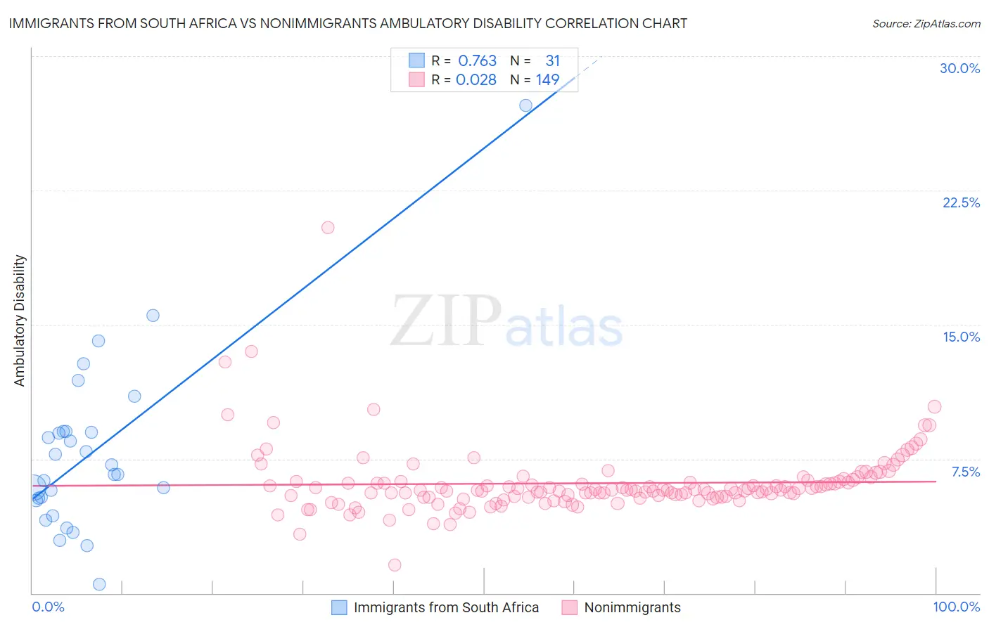 Immigrants from South Africa vs Nonimmigrants Ambulatory Disability