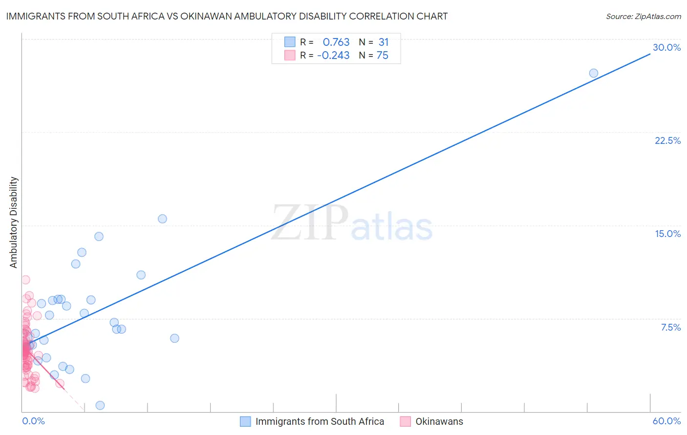 Immigrants from South Africa vs Okinawan Ambulatory Disability