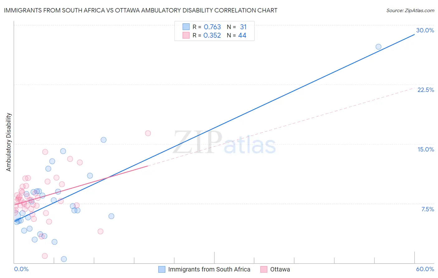 Immigrants from South Africa vs Ottawa Ambulatory Disability
