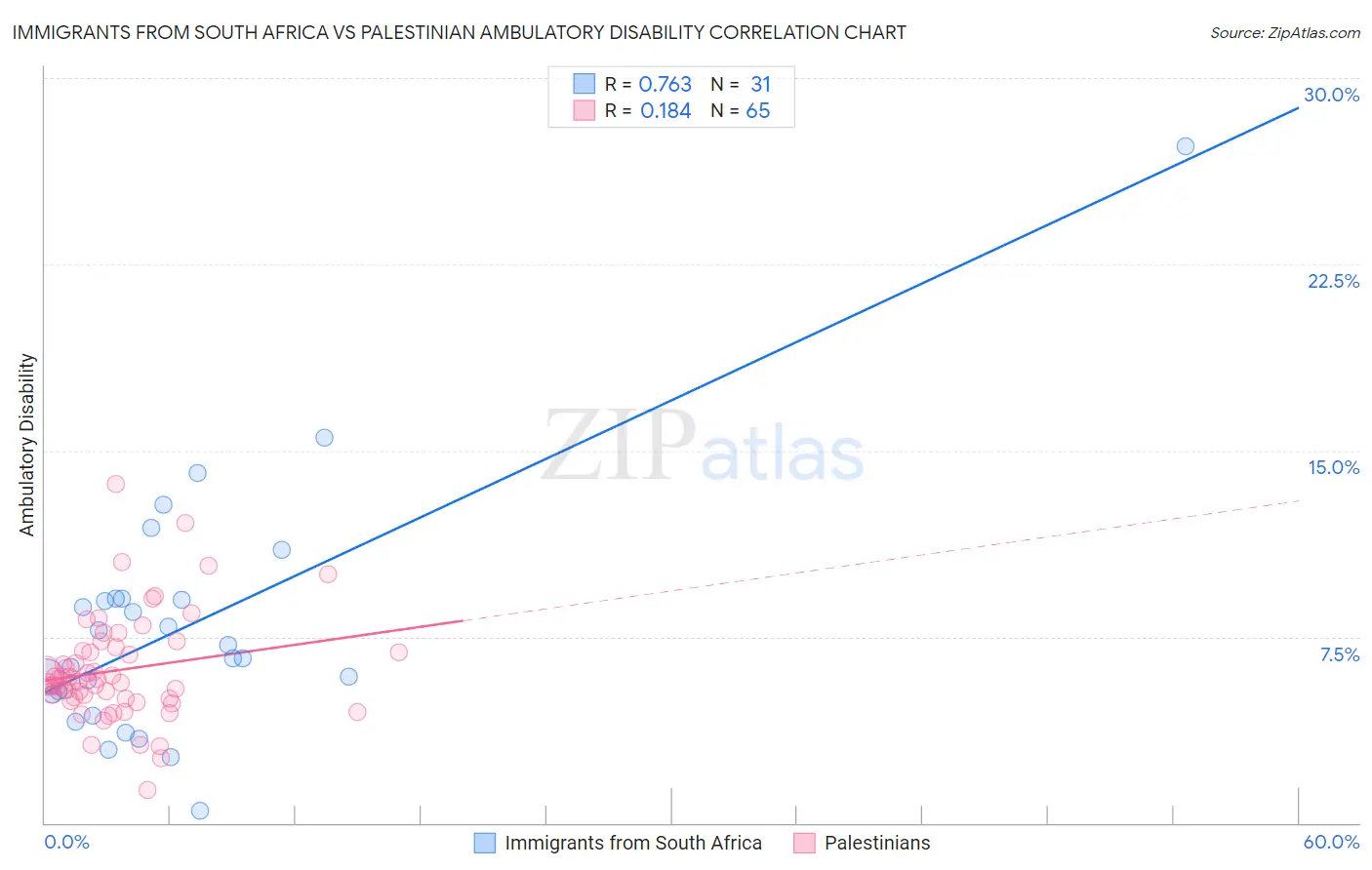 Immigrants from South Africa vs Palestinian Ambulatory Disability