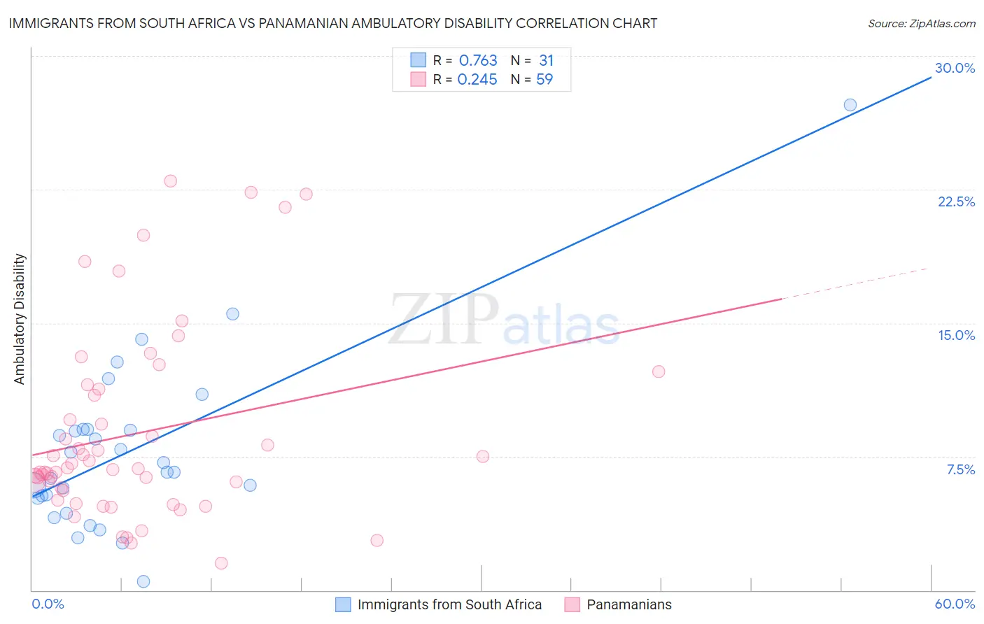 Immigrants from South Africa vs Panamanian Ambulatory Disability