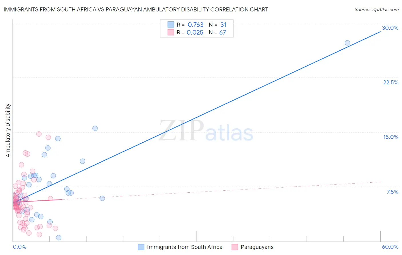 Immigrants from South Africa vs Paraguayan Ambulatory Disability