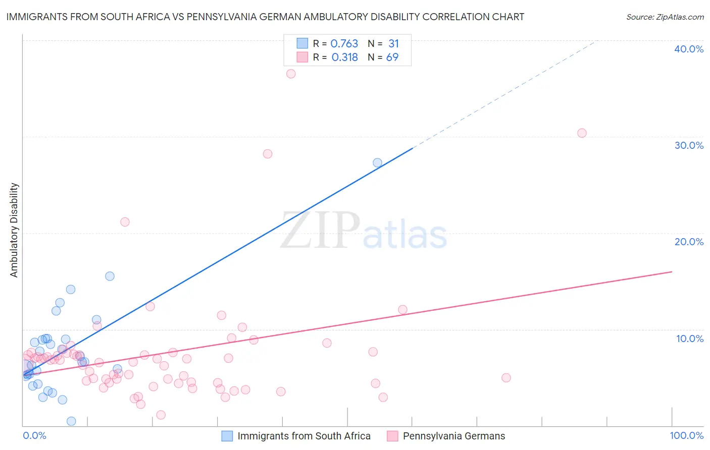 Immigrants from South Africa vs Pennsylvania German Ambulatory Disability
