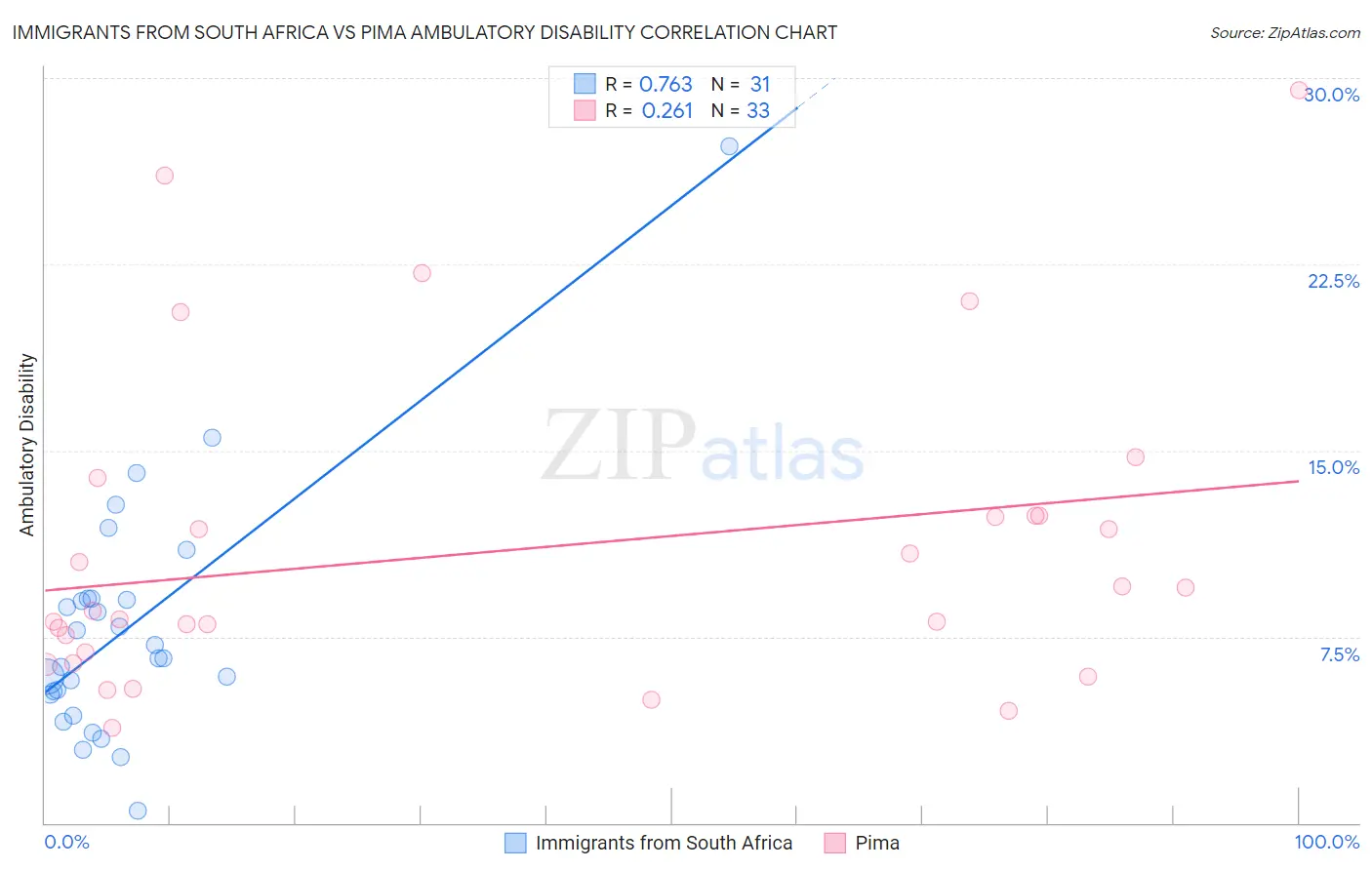 Immigrants from South Africa vs Pima Ambulatory Disability