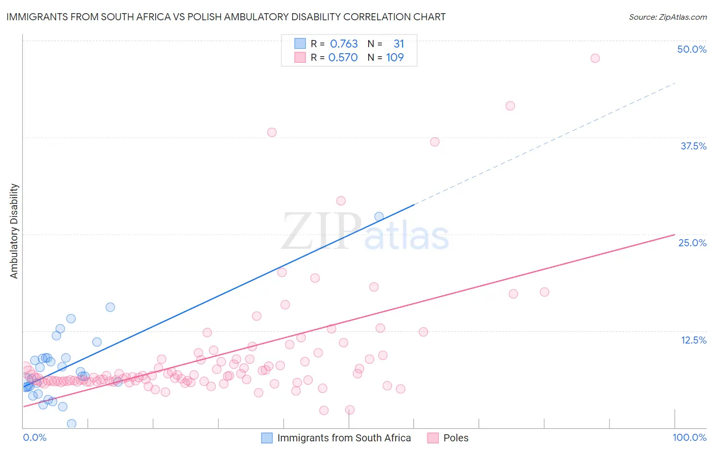 Immigrants from South Africa vs Polish Ambulatory Disability