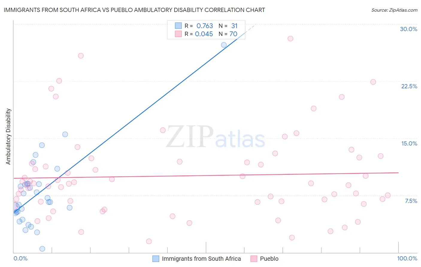 Immigrants from South Africa vs Pueblo Ambulatory Disability