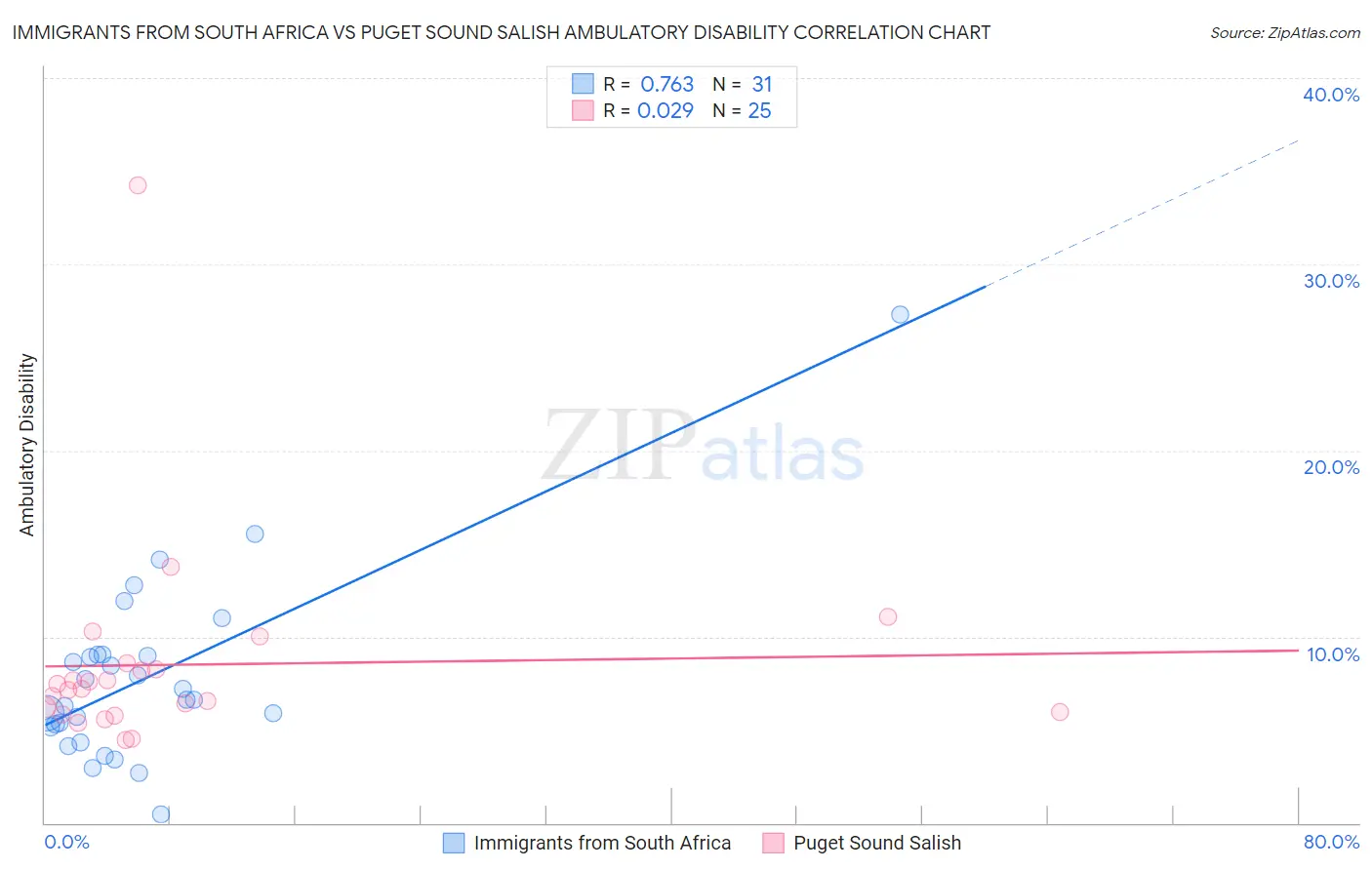 Immigrants from South Africa vs Puget Sound Salish Ambulatory Disability