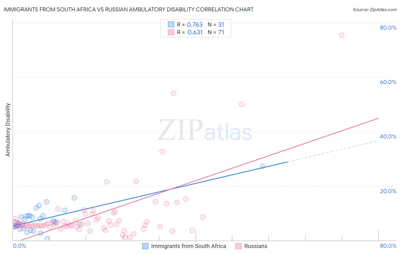 Immigrants from South Africa vs Russian Ambulatory Disability