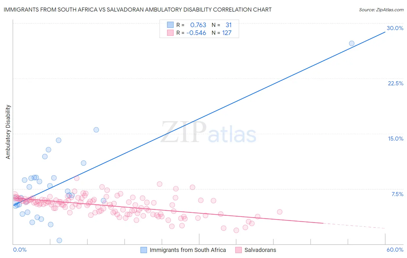 Immigrants from South Africa vs Salvadoran Ambulatory Disability