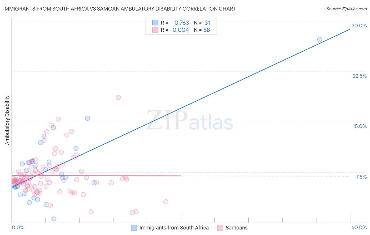 Immigrants from South Africa vs Samoan Ambulatory Disability