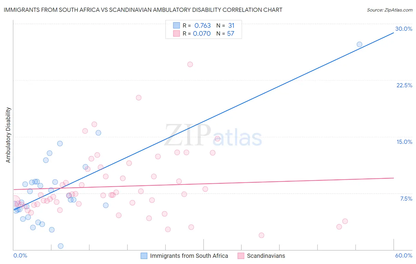Immigrants from South Africa vs Scandinavian Ambulatory Disability