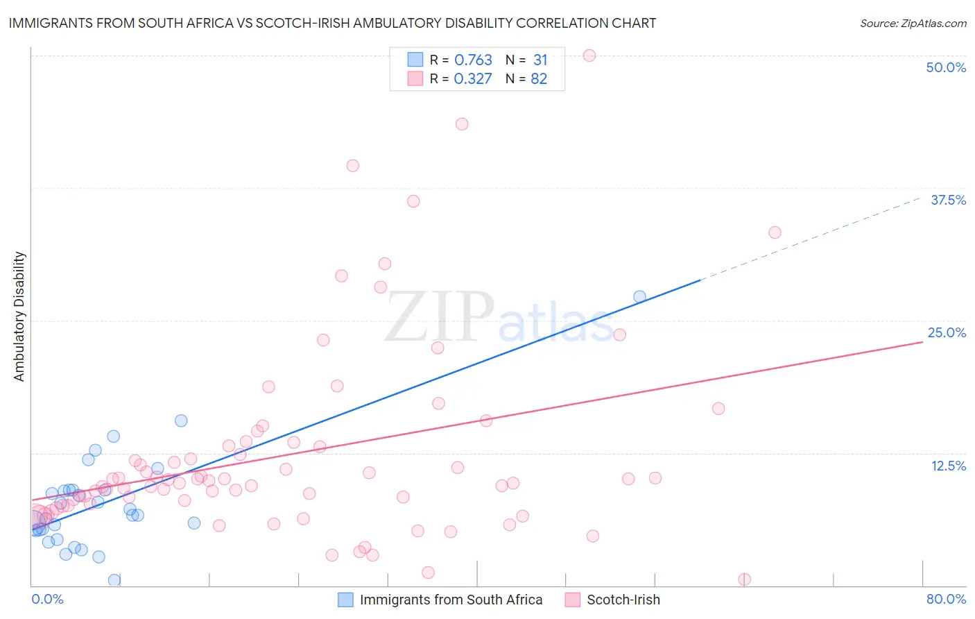 Immigrants from South Africa vs Scotch-Irish Ambulatory Disability