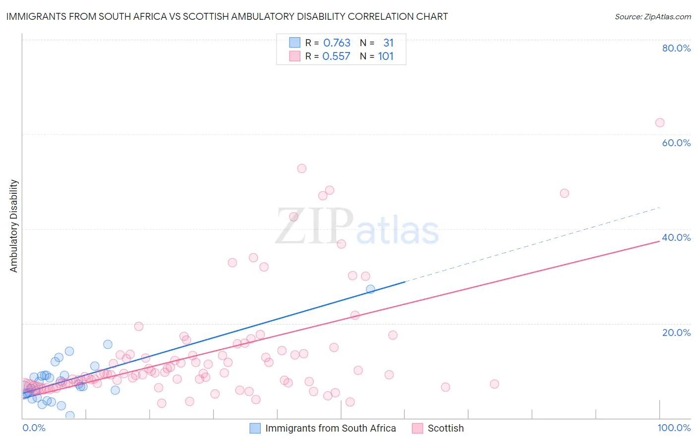 Immigrants from South Africa vs Scottish Ambulatory Disability