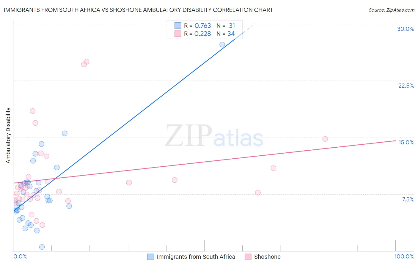 Immigrants from South Africa vs Shoshone Ambulatory Disability