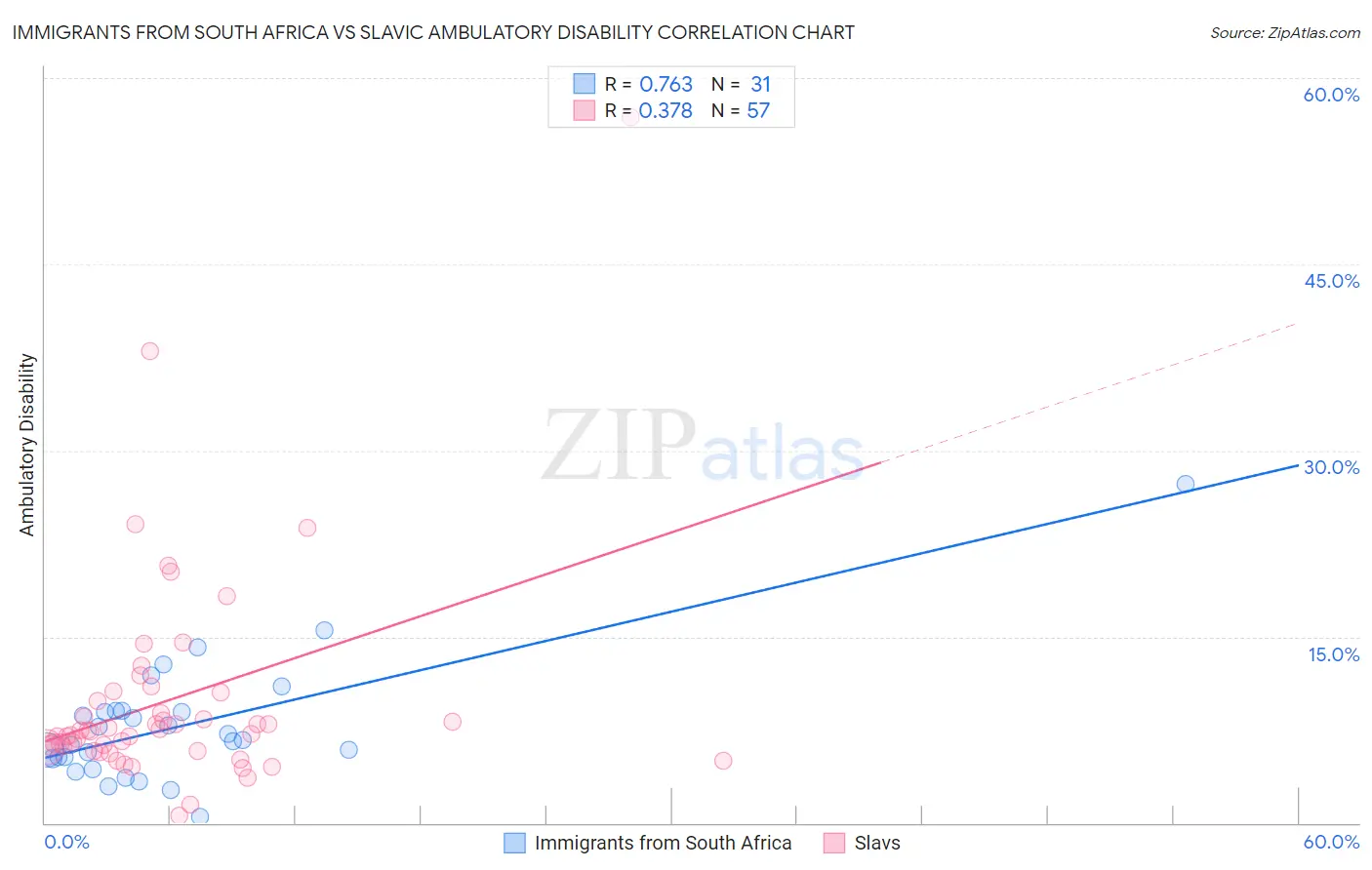 Immigrants from South Africa vs Slavic Ambulatory Disability