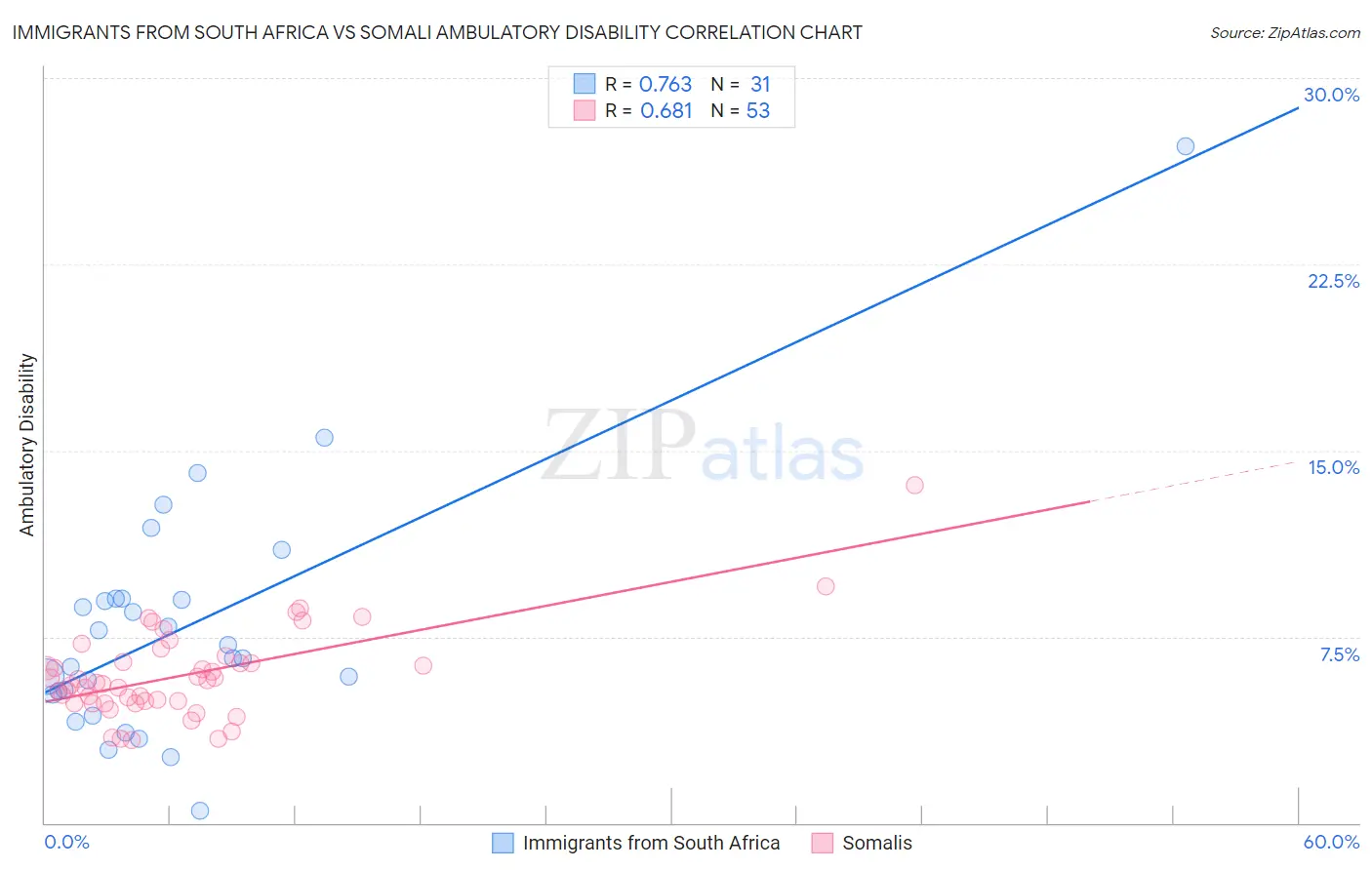 Immigrants from South Africa vs Somali Ambulatory Disability