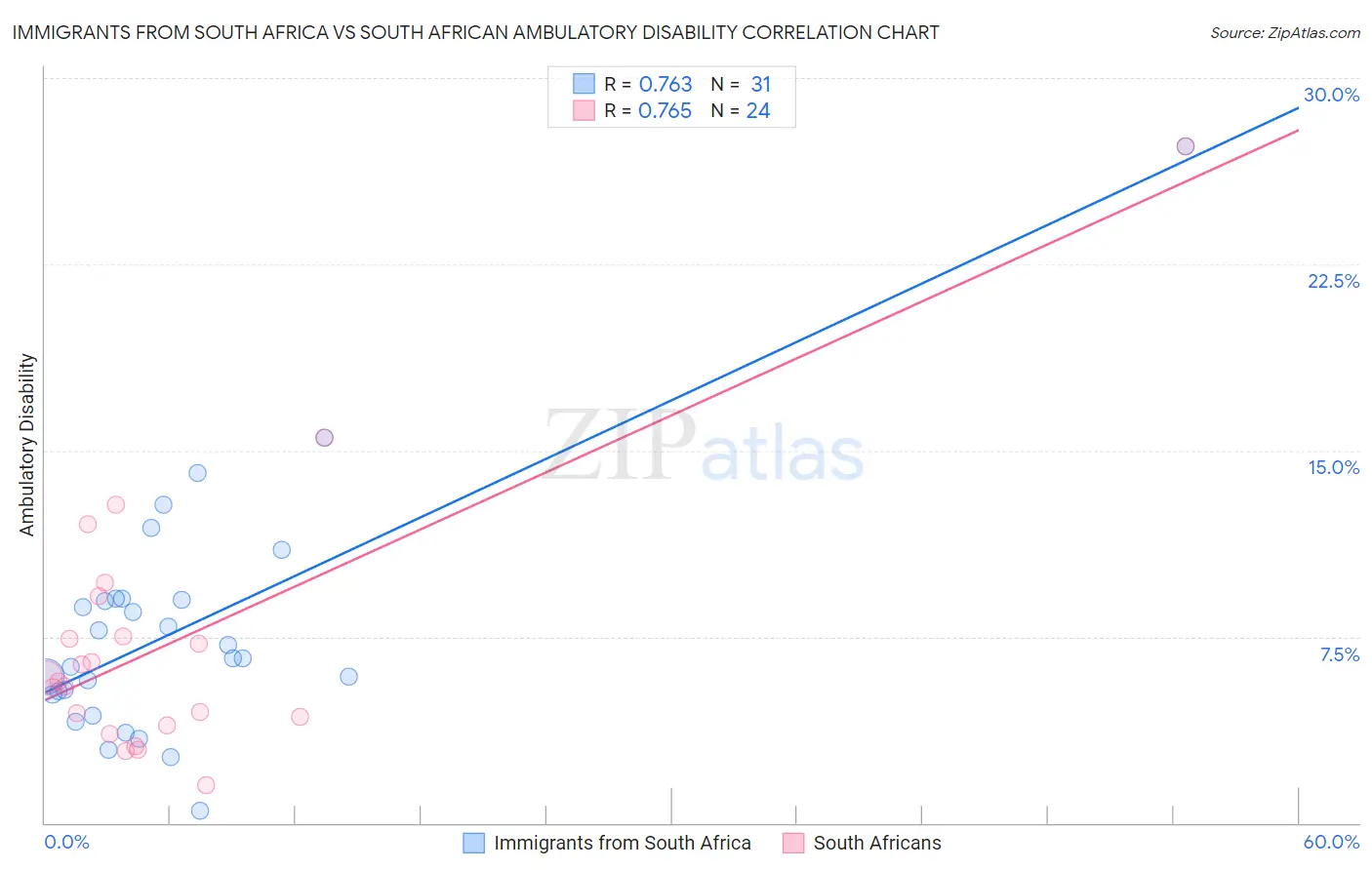 Immigrants from South Africa vs South African Ambulatory Disability