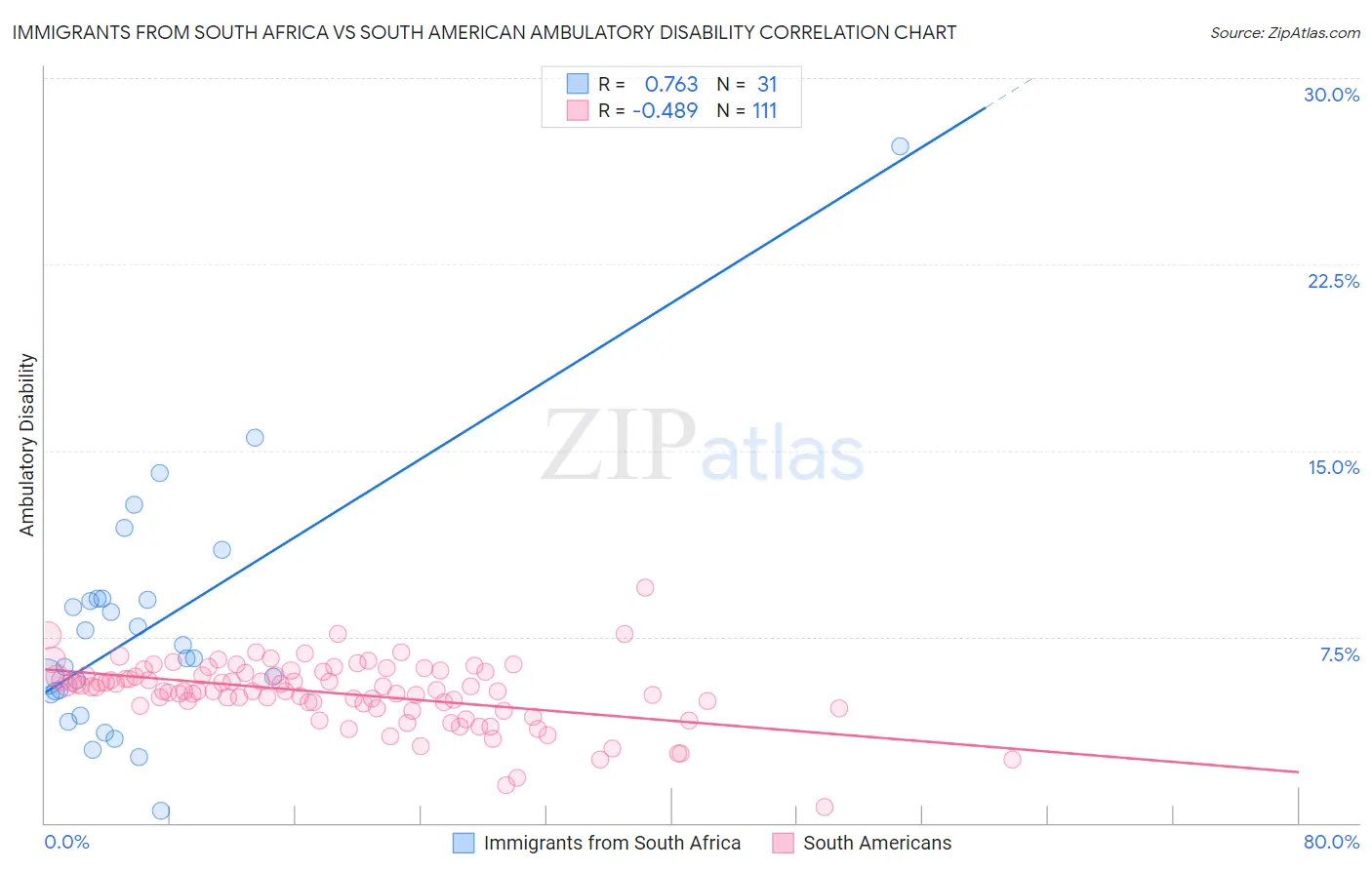 Immigrants from South Africa vs South American Ambulatory Disability