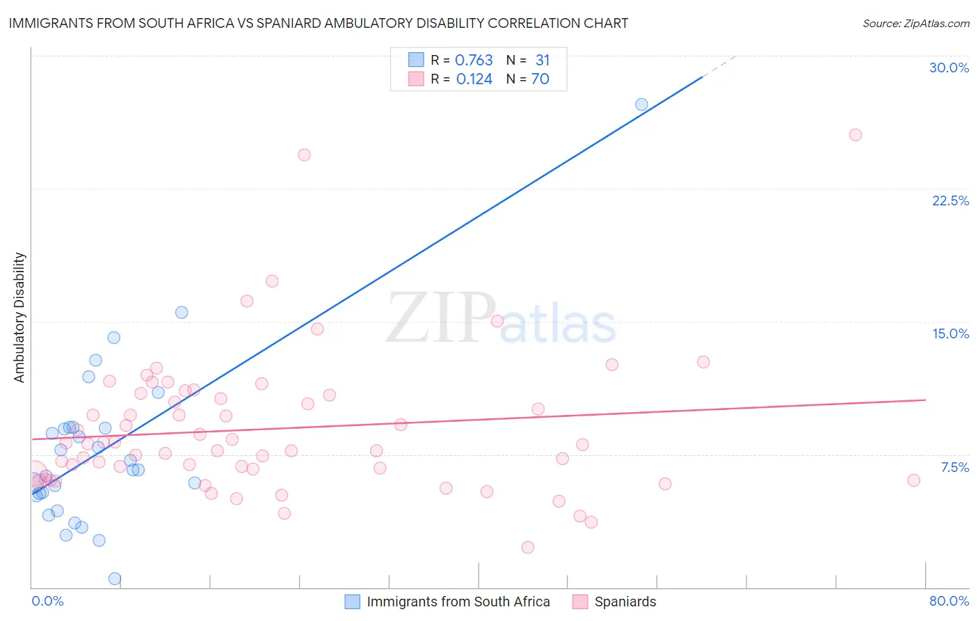 Immigrants from South Africa vs Spaniard Ambulatory Disability