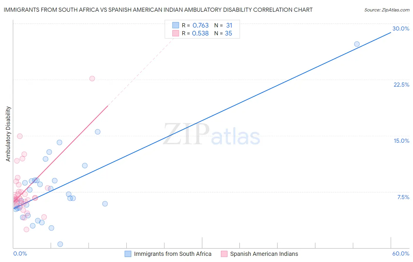 Immigrants from South Africa vs Spanish American Indian Ambulatory Disability