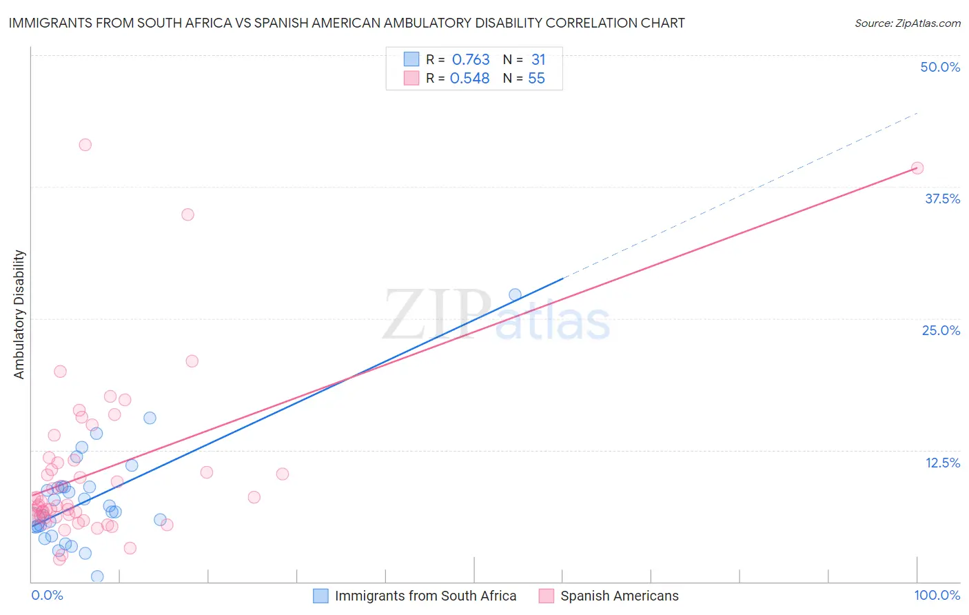 Immigrants from South Africa vs Spanish American Ambulatory Disability