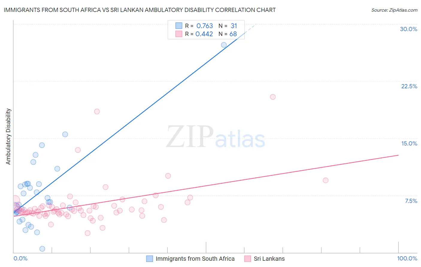 Immigrants from South Africa vs Sri Lankan Ambulatory Disability
