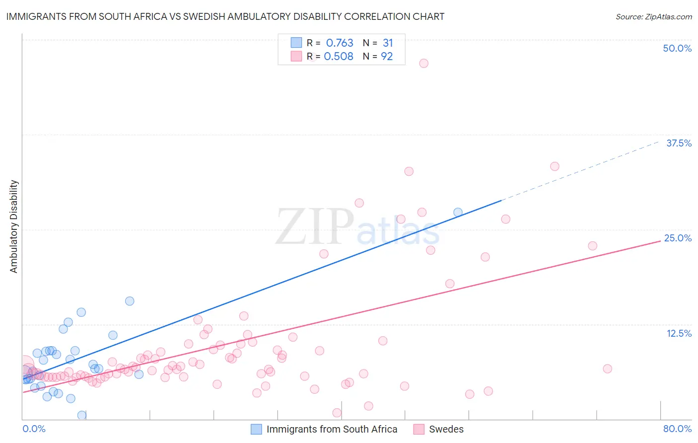 Immigrants from South Africa vs Swedish Ambulatory Disability