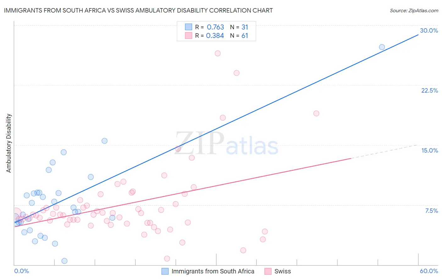 Immigrants from South Africa vs Swiss Ambulatory Disability