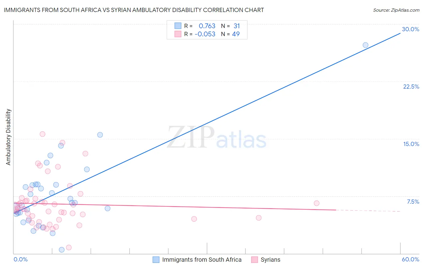 Immigrants from South Africa vs Syrian Ambulatory Disability