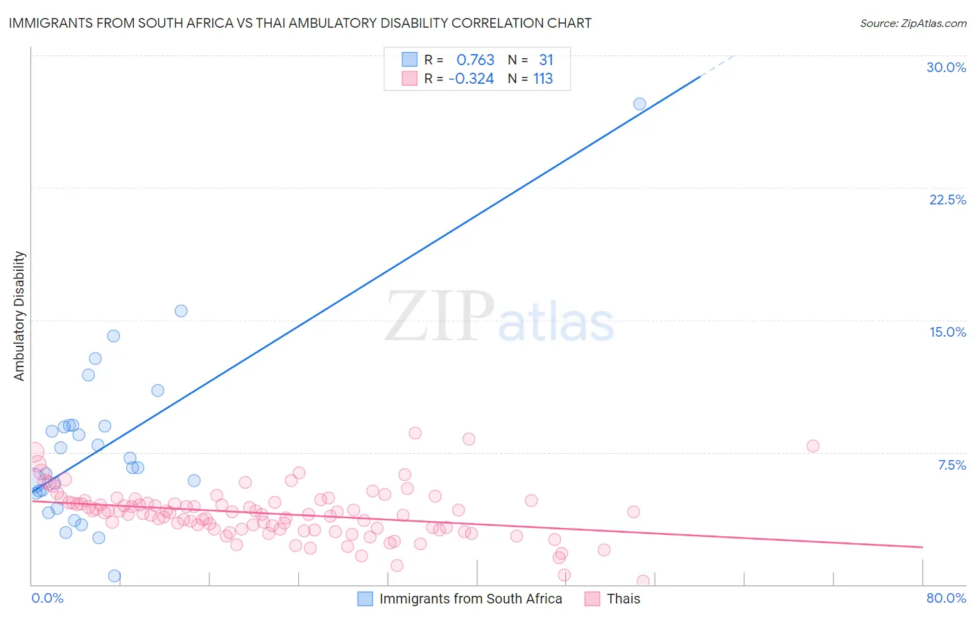 Immigrants from South Africa vs Thai Ambulatory Disability