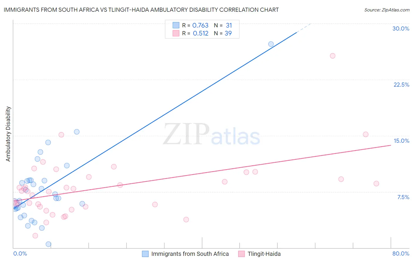 Immigrants from South Africa vs Tlingit-Haida Ambulatory Disability