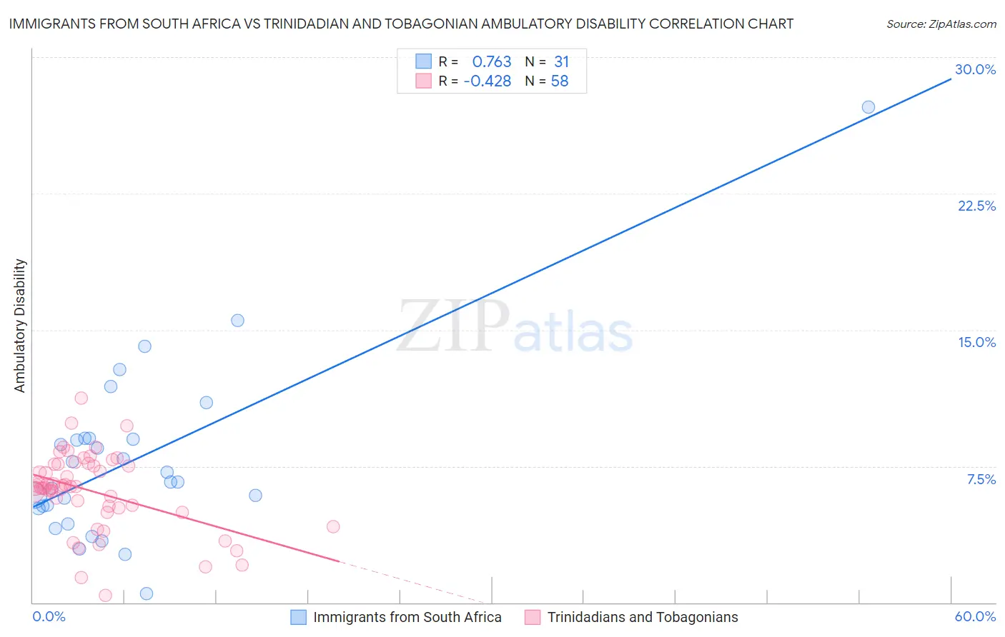 Immigrants from South Africa vs Trinidadian and Tobagonian Ambulatory Disability