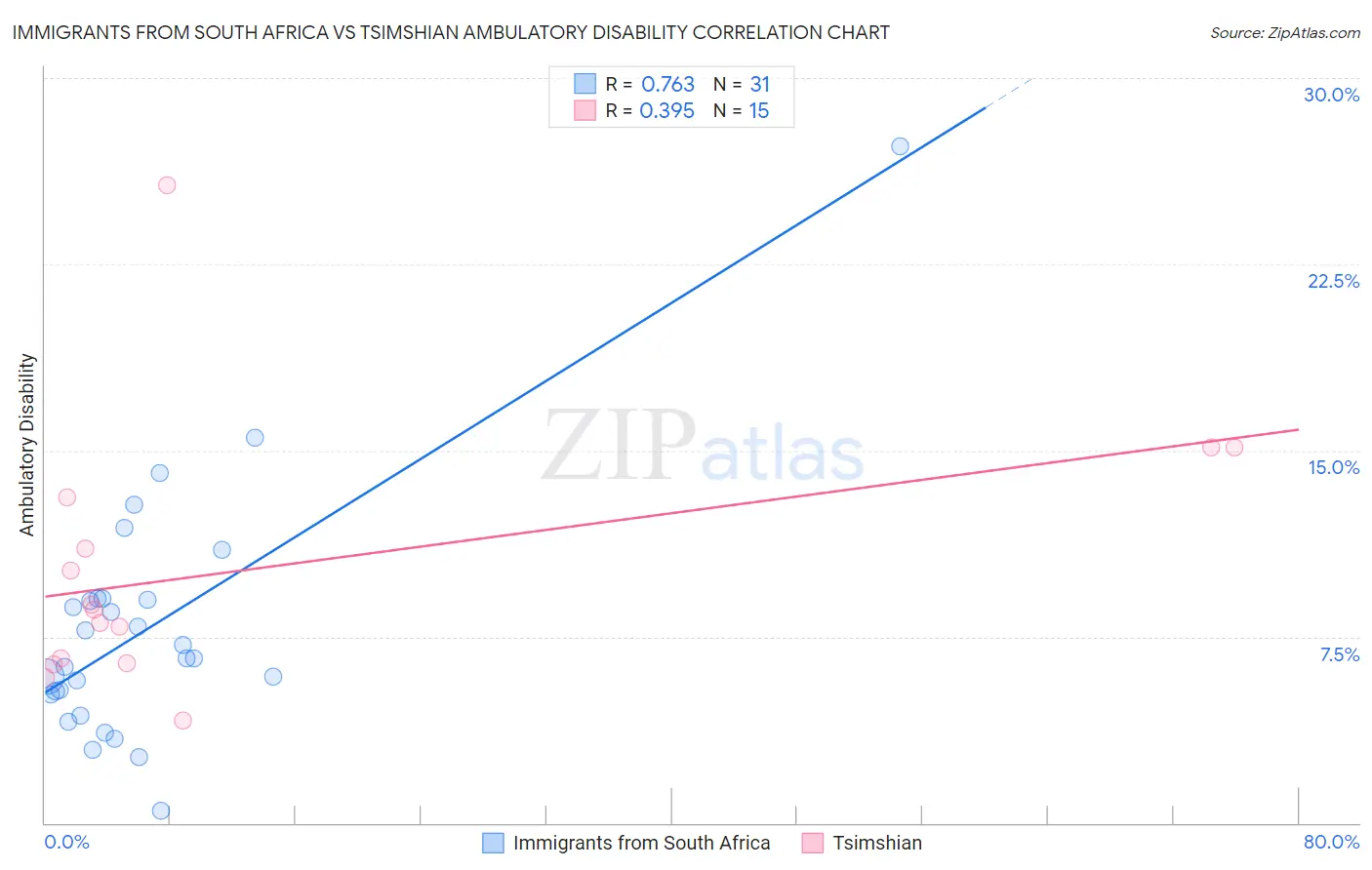 Immigrants from South Africa vs Tsimshian Ambulatory Disability