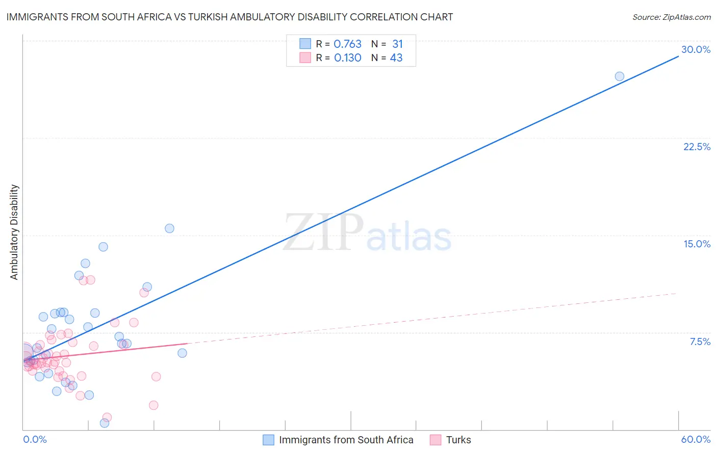 Immigrants from South Africa vs Turkish Ambulatory Disability