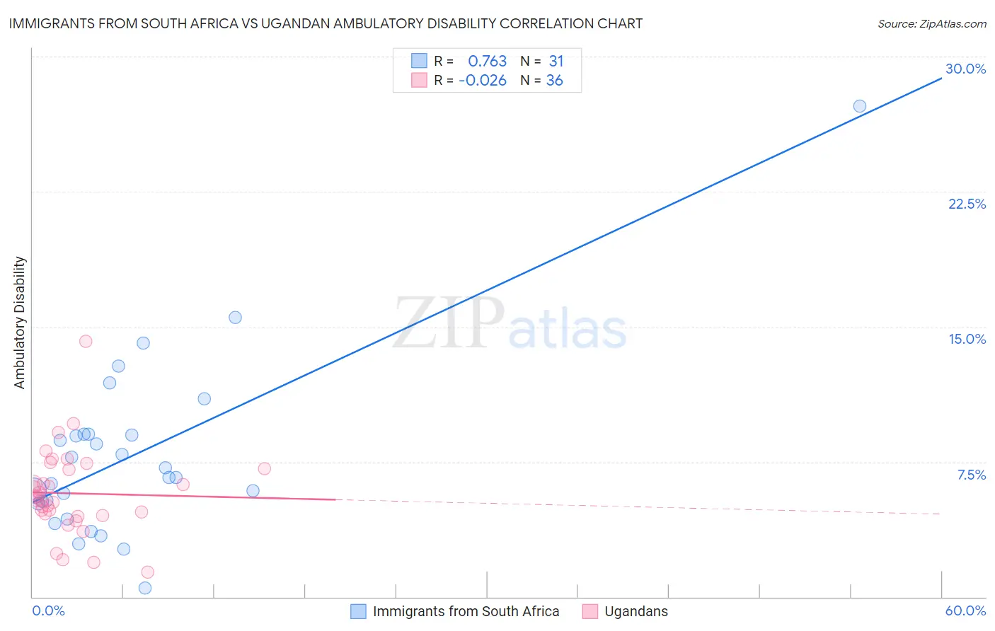 Immigrants from South Africa vs Ugandan Ambulatory Disability