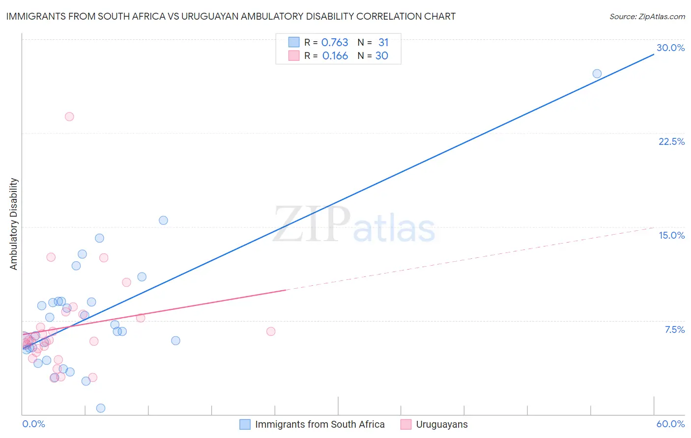 Immigrants from South Africa vs Uruguayan Ambulatory Disability