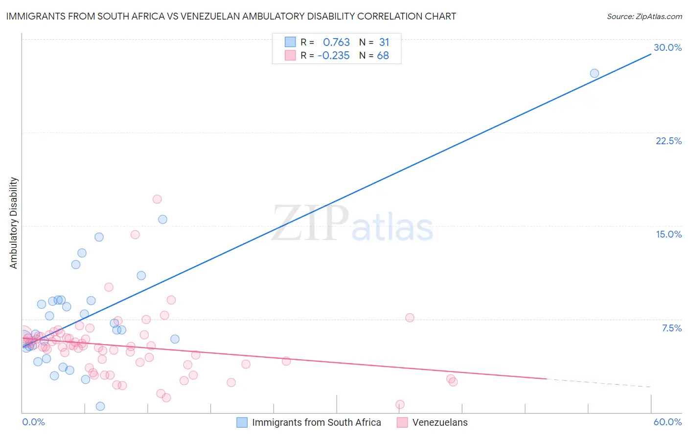Immigrants from South Africa vs Venezuelan Ambulatory Disability