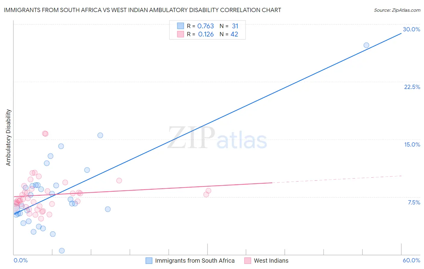 Immigrants from South Africa vs West Indian Ambulatory Disability
