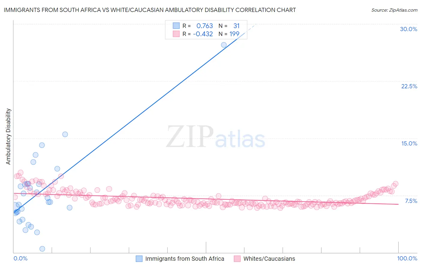 Immigrants from South Africa vs White/Caucasian Ambulatory Disability
