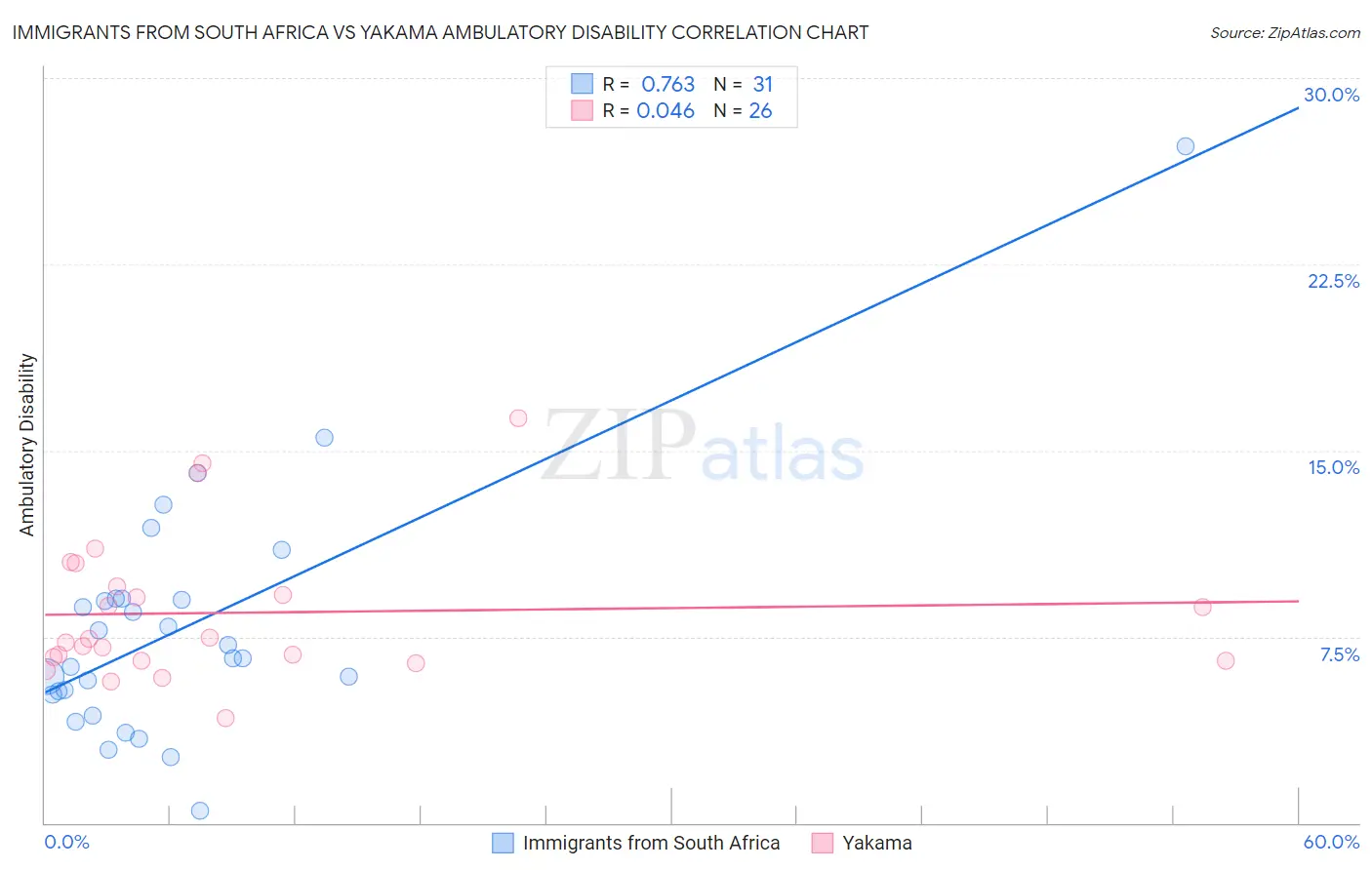 Immigrants from South Africa vs Yakama Ambulatory Disability
