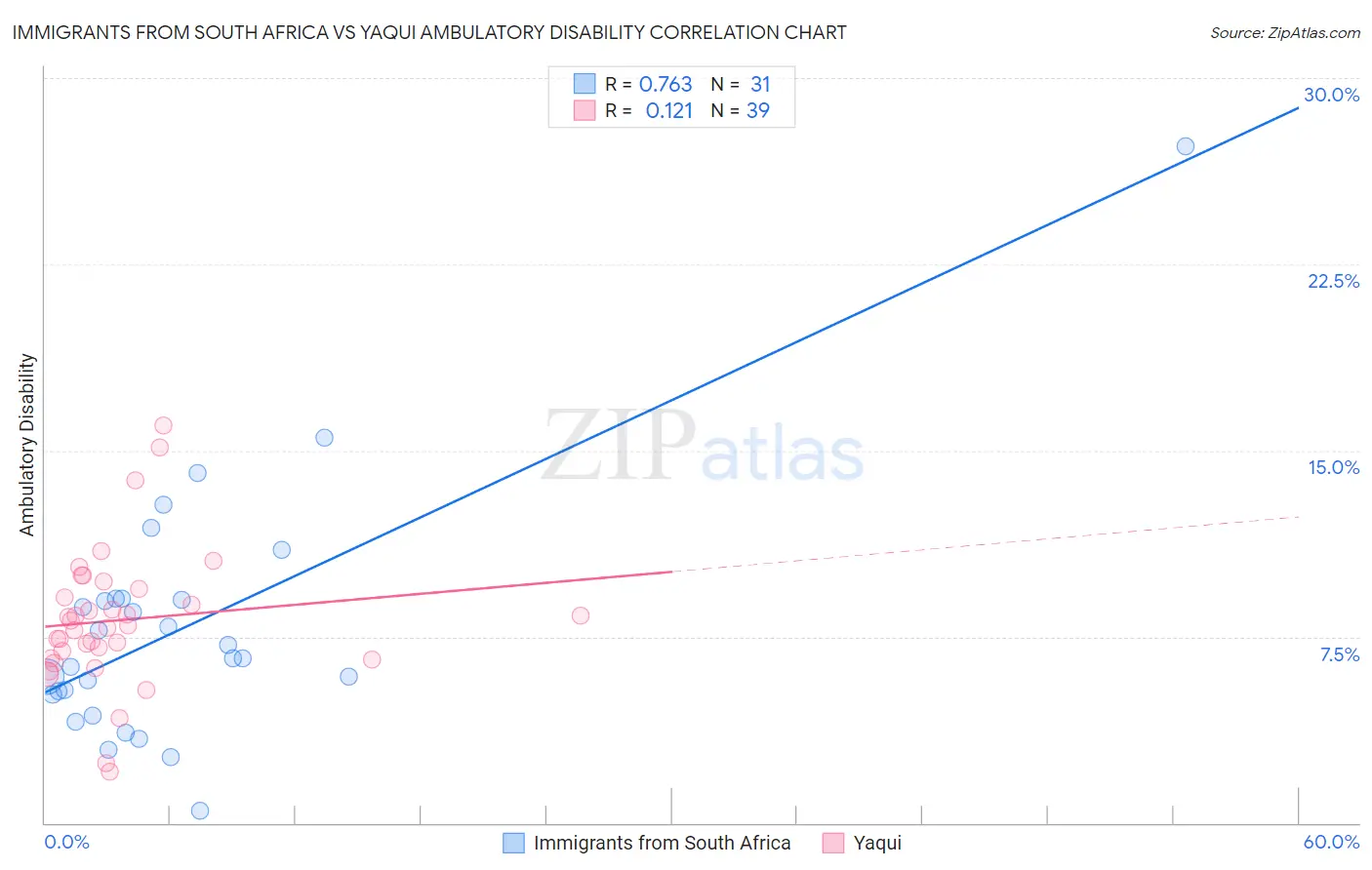 Immigrants from South Africa vs Yaqui Ambulatory Disability